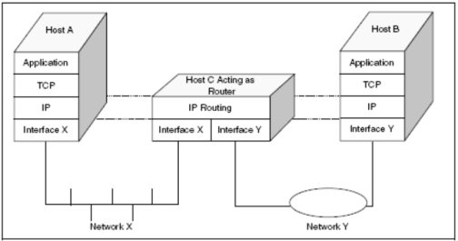 Operasi routing pada sebuah IP